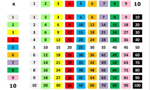 Tabla de multiplicar con números coloreados, ideal para juegos para aprender las tablas de multiplicar.