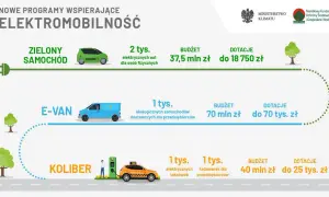 Grafika przedstawia programy wspierające elektromobilność: zielony samochód, e-van i taksówkę "Koliber". To mój elektryk, który może być Twój dzięki dotacjom.