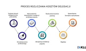 Schemat procesu rozliczenia delegacji: dodanie danych, wprowadzenie dokumentów, rozliczenie kosztów, akceptacja, sprawdzenie formalno-rachunkowe i wypłata.