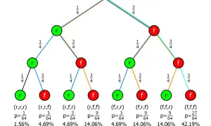 Wahrscheinlichkeitsbaum zeigt den Satz der totalen Wahrscheinlichkeit mit Pfaden zu Ergebnissen wie (r,r,r) mit p=1/64.