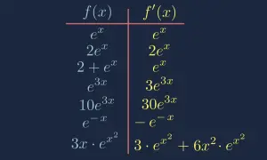 Tabelle zeigt Ableitungen von Exponentialfunktionen. Die e-Funktion und ihre Ableitungen werden gegenübergestellt.