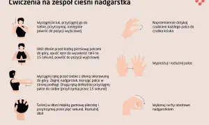 Ćwiczenia na zespół cieśni nadgarstka: rozciąganie kciuka, dotykanie palcami, wyprosty dłoni, ćwiczenia z piłeczką, obroty nadgarstków pomagają zwalczyć drętwienie rąk.