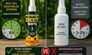 Spray z DEET 50% zapewnia maksymalną ochronę przed kleszczami do 8 godzin, w przeciwieństwie do sprayu bez DEET, który działa krótko.