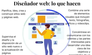 Ilustración de un diseñador web trabajando en ejemplos de diseño web, planificando, creando y supervisando sitios.