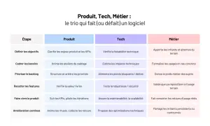 Tableau décrivant les rôles Produit, Tech et Métier dans le cycle de vie d'un logiciel, de la définition des objectifs à l'amélioration continue, en passant par la gestion du backlog et des features. Ce trio est essentiel pour le succès d'un projet io ...