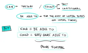 Diagrama explica cómo usar "can", "could" y "be able to" para expresar habilidad en diferentes tiempos verbales.