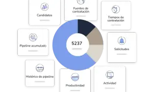 Diagrama sobre outsourcing que es: candidatos, fuentes, tiempos, solicitudes, actividad, productividad e histórico de pipeline.