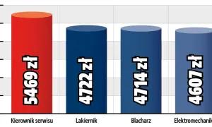 Ile zarabia elektryk samochodowy? Zaskakujące różnice w wynagrodzeniach