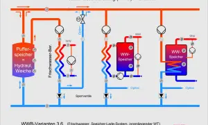 Schema zur Warmwasserbereitung mit Pufferspeicher, der als hydraulische Weiche dient. Verschiedene Varianten werden dargestellt.