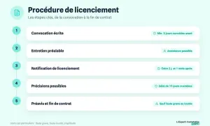 Procédure de licenciement : convocation écrite, entretien préalable, notification, précisions et préavis. Les étapes clés pour un licenciement.
