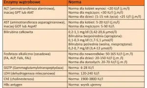 Tabela z normami prób wątrobowych. Wskaźnik LDH (dehydrogenaza mleczanowa) ma normę 120-240 IU/I.