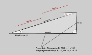 Dreieck zur Steigung berechnen: Höhe (h), Länge (l) und Winkel α sind gezeigt. Formeln für Prozent und Verhältnis.