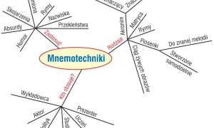 Mnemotechnika: sposoby zapamiętywania (skojarzenia, rymy, akronimy, obrazy) i kto ją stosuje (aktor, polityk, student).