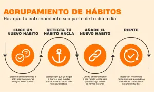 Diagrama de agrupación de hábitos para dar motivación para hacer ejercicio: elige, detecta, añade y repite.