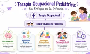 Infografía sobre terapia ocupacional pediátrica, destacando neurodesarrollo, integración sensorial, habilidades motoras finas, juego y rutinas diarias para niños.