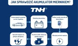 Schemat pokazuje, jak sprawdzić akumulator miernikiem: odczekaj, zlokalizuj, podłącz, uruchom silnik i odczytaj napięcie.