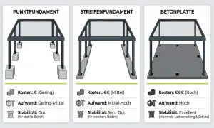 Vergleich von Fundamenttypen: Punktfundament, Streifenfundament und Betonplatte. Jede Darstellung zeigt eine Struktur auf einem Fundament aus Beton mit Kosten-, Aufwands- und Stabilitätsangaben.