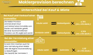 Maklerprovision berechnen: Beim Kauf/Verkauf teilen sich Käufer/Verkäufer die Provision. Bei Vermietung zahlt der Vermieter 2 Nettokaltmieten.