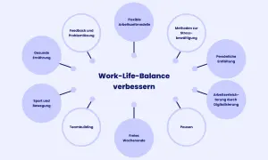Diagramm zeigt Elemente zur Verbesserung des Work-Life-Balance: flexible Arbeitszeitmodelle, gesunde Ernährung, Sport, Pausen, Teambuilding, freie Wochenenden, persönliche Entfaltung, Stressbewältigung, Feedback, Problemlösung und Digitalisierung.