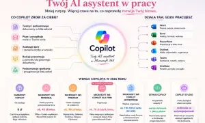 Microsoft 365 Copilot: Twój AI asystent w pracy. Tworzy dokumenty, pisze maile, buduje prezentacje i podsumowuje spotkania. Działa w Word, Excel, PowerPoint, Outlook, Teams, OneNote.