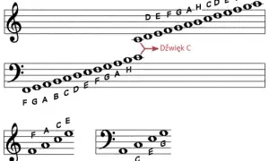 Jak czytać nuty na gitarę - proste sposoby na łatwe granie