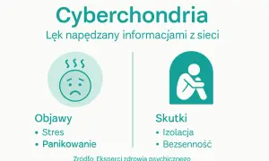 Cyberchondria: lęk przed chorobami napędzany siecią. Objawy: stres, panika. Skutki: izolacja, bezsenność.
