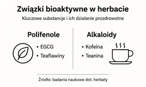 Związki bioaktywne w herbacie: polifenole (np. EGCG) i alkaloidy (kofeina, teanina). Badania naukowe o herbacie.