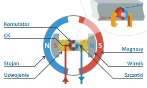 Schemat działania silnika indukcyjnego: wirnik, stojan, magnesy, komutator, uzwojenia, oś, szczotki.