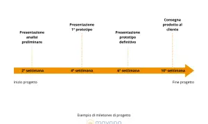 Timeline di progetto con tappe: analisi preliminare, prototipi e consegna. Il significato dei milestones è chiaro: punti chiave per il successo.