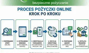 Schemat procesu pożyczki online: porównanie ofert, wypełnienie wniosku, weryfikacja, decyzja, podpisanie umowy, wypłata środków.