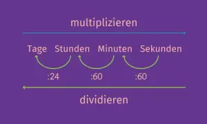 Schema zur Umrechnung von Zeiteinheiten in Physik: Multiplizieren für größere Einheiten (Tage, Stunden, Minuten, Sekunden) und Dividieren für kleinere.