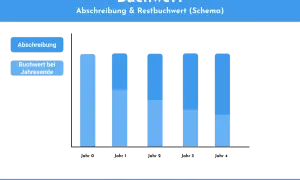 Schema zur Berechnung des Buchwerts: Balkendiagramm zeigt Abschreibung und Restbuchwert über die Zeit.