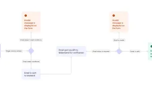 Diagramme de flux montrant le processus de validation d'email, incluant la vérification par regex et l'envoi à une API pour une validation php.
