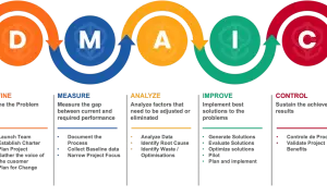 Schema del ciclo DMAIC: Define, Measure, Analyze, Improve, Control. Un processo per definire, misurare, analizzare, migliorare e controllare i problemi.