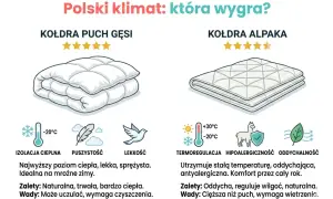 Porównanie kołdry z puchu gęsiego i alpaki. Dowiedz się, jaką kołdrę wybrać na polski klimat, by zapewnić sobie komfort.