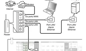 Schemat połączeń sieciowych: Internet, modem, router, komputer i NAS połączone przez porty LAN/złącze Ethernet.