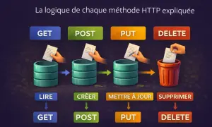 GET pour lire, POST pour créer, PUT pour mettre à jour, DELETE pour supprimer. Les méthodes HTTP expliquées.