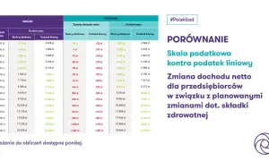Porównanie skali podatkowej i podatku liniowego. Tabela pokazuje zmiany dochodu netto dla przedsiębiorców.