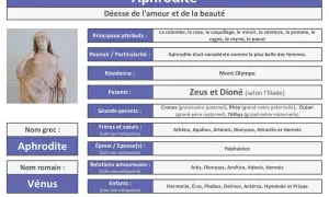Aphrodite, déesse de la beauté, est représentée par une statue. La fiche détaille ses attributs, sa famille et ses amours.