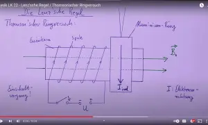 Schema des Thomson'schen Ringversuchs zur Veranschaulichung der Lenz'schen Regel: Spule mit Eisenkern, Aluminiumring, Schaltkreis und Magnetfeld.