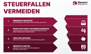 Checklist zur Vermeidung von Steuerfallen bei GmbHs: Überhöhte Gehälter, private Firmennutzung, zinslose Darlehen, überhöhte Mieten.