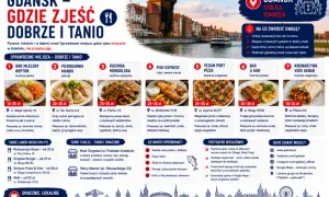 Gdańsk: gdzie zjeść dobrze i tanio? Sprawdzone miejsca z pysznym jedzeniem i lokalnymi smakami.