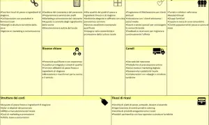 Schema di un business plan: il canvas aziendale, con aree come partner chiave, proposte di valore e flussi di ricavi.