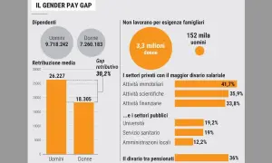 Il gender pay gap in Italia: uomini guadagnano 26.227€, donne 18.305€. 3,3 milioni di donne non lavorano per famiglia.