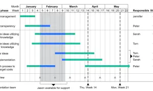 Un modello Gantt che illustra le fasi di un progetto, dalla gestione del supporto all'idea review, con responsabili e stato.