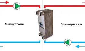 Schemat przedstawia dobór wymiennika płytowego. Po lewej "strona grzewcza", po prawej "strona ogrzewana".