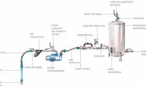 Schemat instalacji hydroforowej: pompa, zbiornik hydroforowy, filtry, manometry i zawory.