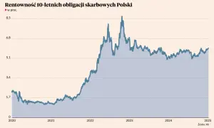 Rentowność polskich obligacji: Jak zarobić i chronić kapitał?
