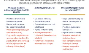 Porównanie zabezpieczeń portfela: obligacje skarbowe, złoto, strategie Managed Futures. Dowiedz się, w co warto inwestować na giełdzie, by chronić kapitał.