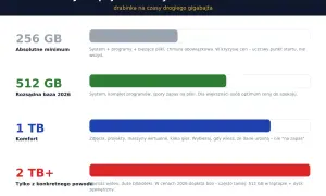 Test dysku SSD: 256 GB (minimum), 512 GB (rozsądnie), 1 TB (komfort), 2 TB+ (specjalne potrzeby). Wybierz mądrze!